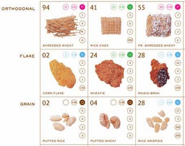 Periodic Breakfast Table
